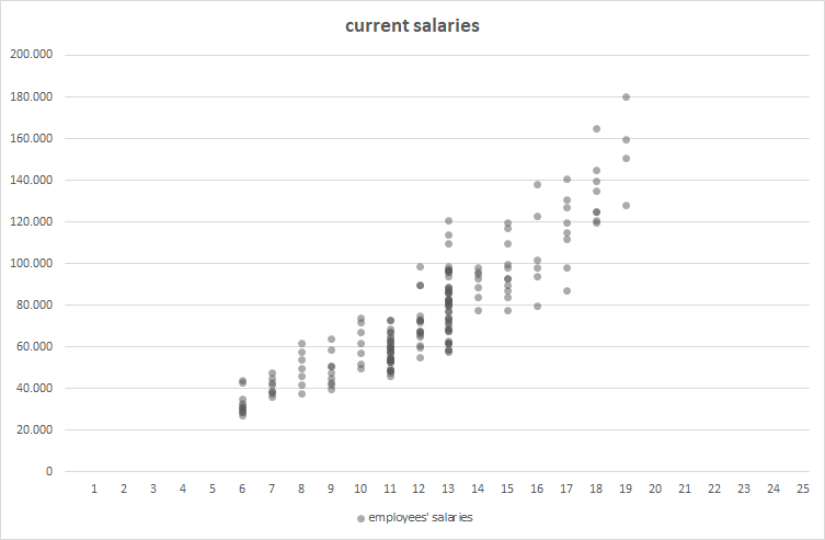 grupos salariales