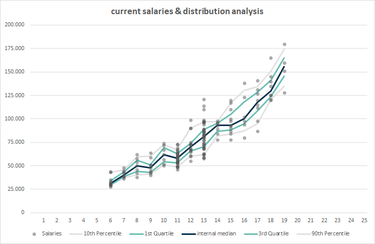 Distributie