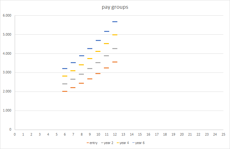 grupos salariales