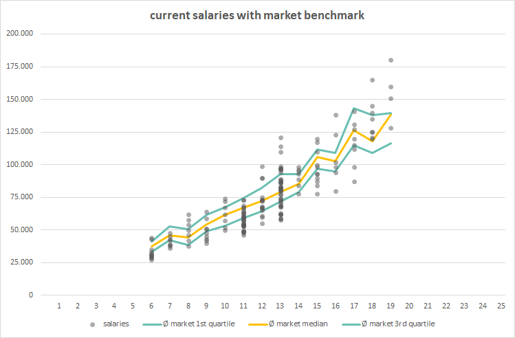 Salarisbenchmark