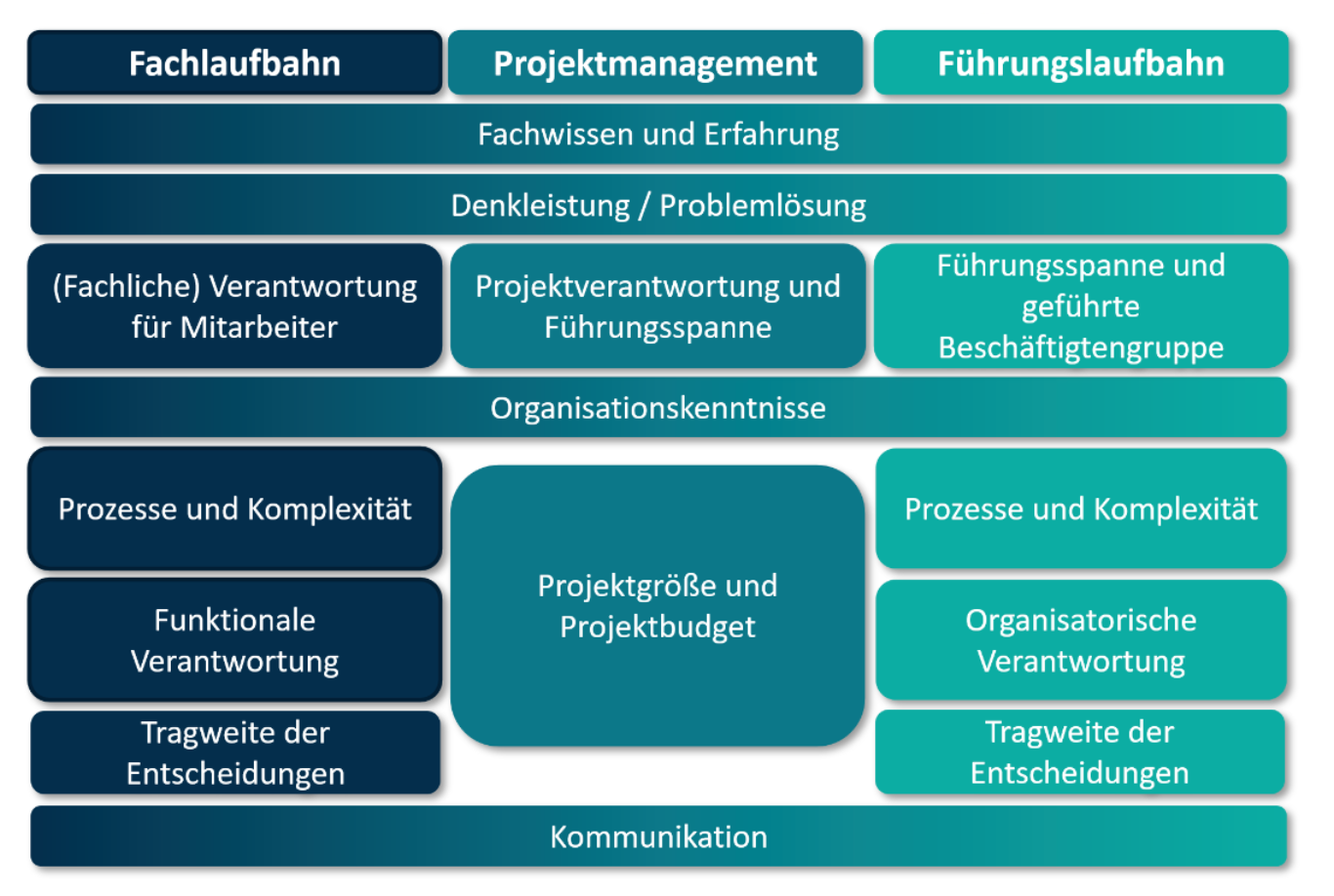 Bewertungsfaktoren